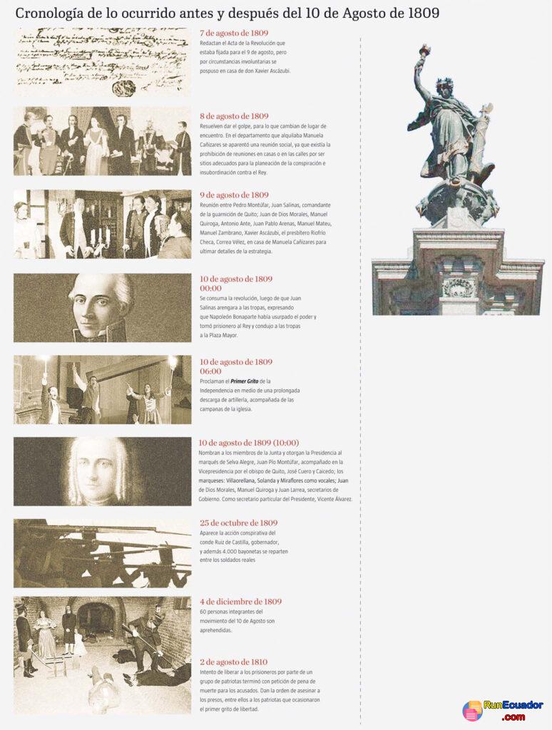 Día de la Independencia de Ecuador 2 Día de la Independencia de Ecuador